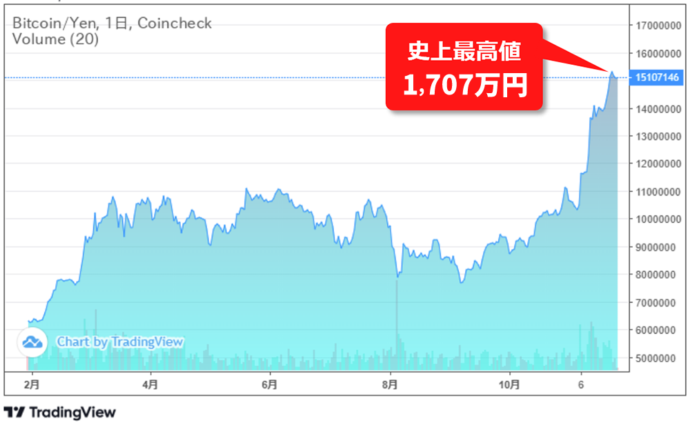 2019年からのビットコインの推移